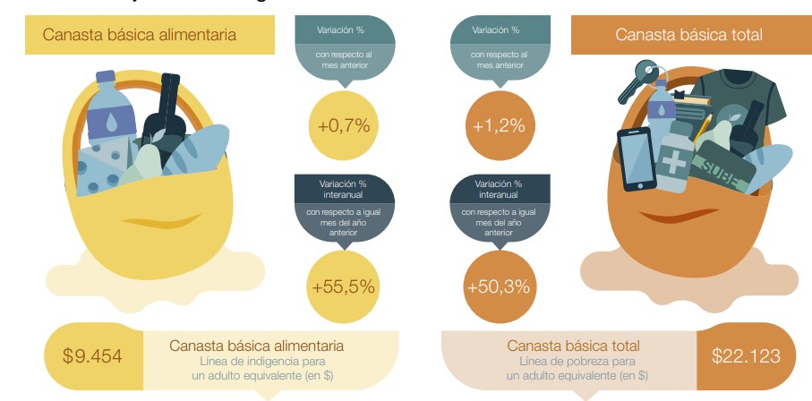 Foto: INDEC